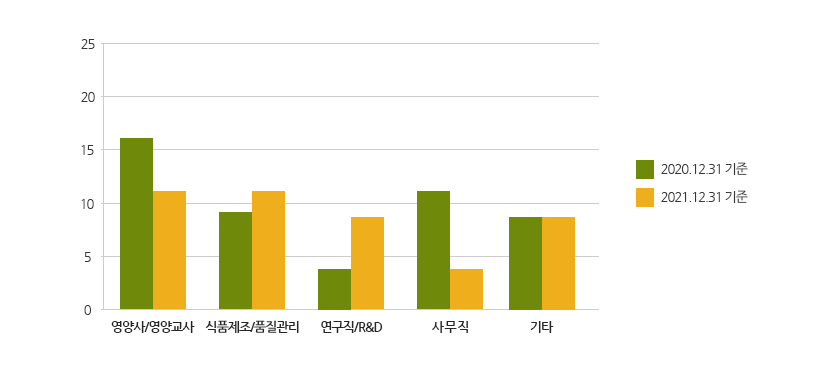 2017.12.31 기준 : 영양사,영상교사-24명 / 식품제조,품질관리-19명 / 연구직/R&D-11명 / 사무직-3명 / 기타-11명
2018.12.31 기준 : 영양사,영상교사-21명 / 식품제조,품질관리-23명 / 연구직/R&D-4명 / 사무직-1명 / 기타-9명